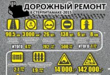 На каких улицах Стерлитамака скоро начнется ремонт