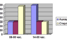 Уровень реки Ашкадар в Стерлитамаке резко поднялся