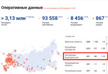 В Башкирии уже более 600 инфицированных Covid-19