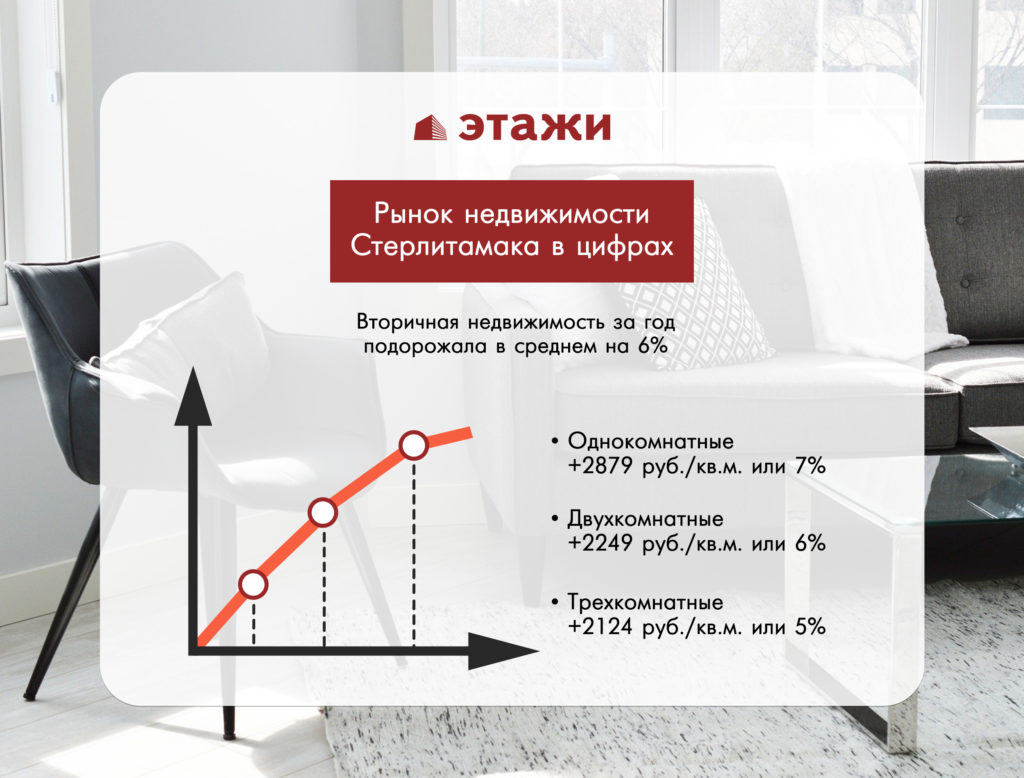 Почему во время пандемии продавцы подняли цены на квартиры в Стерлитамаке -  Стерлитамак онлайн