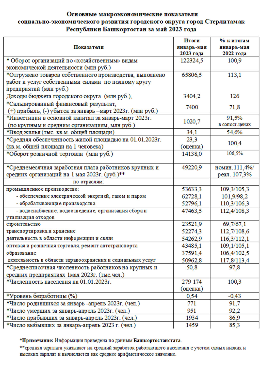 В Стерлитамаке за год средняя зарплата выросла почти на 5000 рублей -  Стерлитамак онлайн